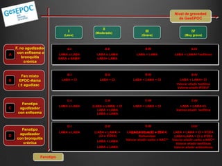 Nivel de gravedad
de GesEPOC

I
(Leve)

A

F. no agudizador
con enfisema o
bronquitis
crónica

B

Fen mixto
EPOC-Asma
( ± agudizac.)

C

Fenotipo
agudizador
con enfisema

D

Fenotipo
agudizador
con bronquitis
crónica

II
(Moderado)

III

IV

(Grave)

(Muy grave)

A-I

A-II

A-III

LAMA o LABA
SABA o SAMA*

LABA o LAMA
LABA+ LAMA

LABA + LAMA

B-I

B-II

LABA + CI

LABA + CI

C-I

C-II

LAMA o LABA

(LABA o LAMA) + CI
LABA + LAMA
LABA o LAMA

D-I

D-II

LAMA o LABA

(LABA o LAMA) +
(CI o IFDE4)
LABA + LAMA
LABA o LAMA

Fenotipo

B-III
LABA + LAMA + CI

C-III
LABA + LAMA + CI

D-III
LABA+LAMA + (CI o IFDE4)
(LABA o LAMA) + CI +
Roflumilast
Valorar añadir carbo o NAC**

A-IV
LABA + LAMA+Teofilinas

B-IV
LABA + LAMA+ CI
Valorar añadir teofilina
Valorar añadir IFDE4*

C-IV
LABA + LAMA+Ci
Valorar añadir teofilina

D-IV
LABA + LAMA + CI + IFDE4
LABA+LAMA + CI o IFDE4
Valorar añadir carbo o NAC**
Valorar añadir teofilinas
Valorar añadir antibióticos

 