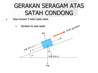 GERAKAN SERAGAM ATAS SATAH CONDONG Daya kenaan P selari pada satah Gerakan ke atas satah P mg sin   Rn Arah gerakan   mg kos   mg F 