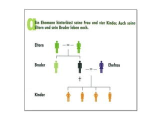 Begründen Sie warum ggf. weitere genannte Personen nicht zu den gesetzlichen Erben zählenArbeitsblatt