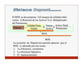 El ROE se descompone: 1)el margen de utilidad sobre
ventas 2) Rotación de los Activos 3) el Multiplicador
del Patrimonio.
              Utilidad Neta     Ventas Activo Total
 Dupont     =                 X         X P ti
                 Ventas
                 V t            Activo Patrimonio
                                A ti               i

                            ROA

                               ROE
 La ecuación de Dupont nos p
                   p         permite apreciar q el
                                      p       que
 ROE es afectado por tres cosas:
 1. La Eficiencia económica
 2.
 2 La eficiencia Operativa
 3. El Apalancamiento
 