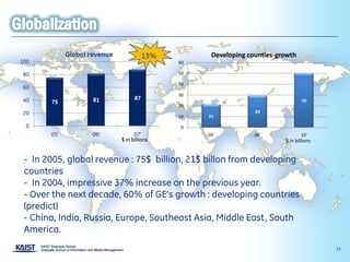 Global revenue              13%         Developing counties-growth
100                                            60

 80                                            50

                                               40
 60
                                               30
 40                  81             87
       75                                                                          50
                                               20
 20                                                 21
                                                                  29
                                               10

 0                                             0
       05'           06'            07'             05'           06'              10'
                              $ in billions                                $ in billions


 - In 2005, global revenue : 75$ billion, 21$ billon from developing
 countries
 - In 2004, impressive 37% increase on the previous year.
 - Over the next decade, 60% of GE’s growth : developing countries
 (predict)
 - China, India, Russia, Europe, Southeast Asia, Middle East, South
 America.
                                                                                           15
 