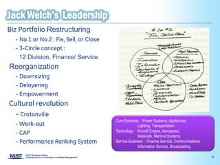 Biz Portfolio Restructuring
  - No.1 or No.2 : Fix, Sell, or Close
  - 3-Circle concept :
    12 Division, Finance/ Service
Reorganization
  - Downsizing
  - Delayering
  - Empowerment
Cultural revolution
  - Crotonville
                                         Core Business : Power Systems, Appliances,
  - Work-out                                          Lighting, Transportation
                                         Technology : Aircraft Engine, Aerospace,
  - CAP                                               Materials, Medical Systems
  - Performance Ranking System           Service Business : Finance Service, Communications,
                                                      Information Service, Broadcasting

                                                                                               16
 