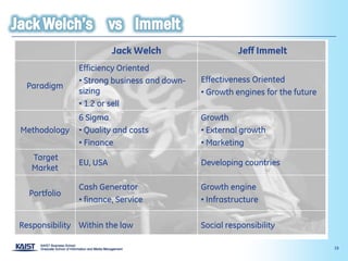 Jack Welch                    Jeff Immelt
               Efficiency Oriented
               • Strong business and down-   Effectiveness Oriented
 Paradigm
               sizing                        • Growth engines for the future
               • 1.2 or sell
               6 Sigma                       Growth
Methodology    • Quality and costs           • External growth
               • Finance                     • Marketing
   Target
               EU, USA                       Developing countries
   Market

               Cash Generator                Growth engine
  Portfolio
               • finance, Service            • Infrastructure

Responsibility Within the law                Social responsibility

                                                                               18
 