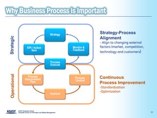 Strategy               Strategy-Process
Strategic




                                                     Alignment
                                                     - Align to changing external
               KPI / Action              Monitor &   factors (market, competition,
                  Item                   Feedback
                                                     technology and customers)

                              Process
                              Execute
Operational




                Process                   Process    Continuous
              Improvement                 Control
                  Plan                               Process Improvement
                                                     -Standardization
                                                     -Optimization
                              Improve




                                                                                     20
 