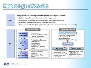 • Improvement and implementation of a new “Open Culture”
        - Building Trust : Tear down barriers within the organization
Goal    - Empowering Employees : Leverage individual creativity and potential
        - Elimination of Unnecessary Work : Remove bureaucracy
        - A new paradigm for GE : Participation through a sense of accomplishment and ownership


                     Work-out Process                                        Typical Org. Structure

                          • Derive Issue                                             Sponsor
        Pre-Meeting
                          • Clarification of Driving Body                 • Employee Empowerment &
        (D-4Weeks)
                          • Compose Participants                            Speedy Decision Making
                                                                          • Set Concrete Goal
                          • Participation of Sponsors                     • Oversee & Support Follow-Up
          Work-Out        • Team start-up
                          • Problem Solving
How        Session                                                                  Champion
                          • Execution Plan
             (D)
                          • Presentation / Decision
                            Making                                  Facilitator                  Admin. Office
                                                              • Accurate Understanding
                          • Regular/Occasional                                               • Measure Current Status
          Follow-up                                             about Issue at Hand
                            Monitoring                                                         & Data Collection
           Meeting                                            • Develop Facilitation Skill
                                                                                             • Continuous Monitoring
                          • Share Success Story               • Maintain Comm. With
        (D+12Weeks)                                                                          • Select & Train Facilitator
                          • Reward                              Admin. Office




                                                                                                                            23
 