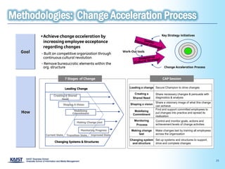 •Achieve change acceleration by                                                    Key Strategy Initiatives

        increasing employee acceptance
        regarding changes
Goal   - Built an competitive organization through
                                                               Work-Out tools

        continuous cultural revolution
       - Remove bureaucratic elements within the
        org. structure                                                                      Change Acceleration Process


                          7 Stages of Change                                               CAP Session

                          Leading Change                           Leading a change Secure Champion to drive changes

                                                                      Creating a      Share necessary changes & persuade with
              Creating A Shared
                                                                     Shared Need      diagnostics & analysis
                    Need
                                                                                      Share a visionary image of what this change
                         Shaping A Vision                          Shaping a vision
                                                                                      can achieve
                                 Mobilizing                                           Find and support committed employees to
How                             Commitment
                                                                      Mobilizing
                                                                     Commitment
                                                                                      put changes into practice and spread its
                                                                                      realization
                                                                      Monitoring      Control and monitor goals, actions and
                                   Making Change Last
                                                                       Process        achievement levels of change activities

                                      Monitoring Progress           Making change     Make changes last by training all employees
         Current State     Transition State   Improved State             last         across the organization

                                                                   Changing system Set up systems and structures to support,
               Changing Systems & Structures                        and structure  drive and complete changes




                                                                                                                                    25
 