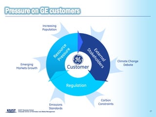 Increasing
                 Population




                                                          Climate Change
  Emerging                                                    Debate
Markets Growth                   Customer




                                              Carbon
                     Emissions              Constraints
                     Standards
                                                                           27
 