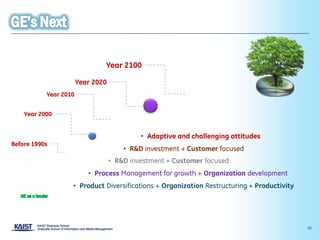 Year 2100

                       Year 2020
           Year 2010


    Year 2000


                                            • Adaptive and challenging attitudes
Before 1990s
                                       • R&D investment + Customer focused
                                   • R&D investment + Customer focused
                          • Process Management for growth + Organization development
                   • Product Diversifications + Organization Restructuring + Productivity




                                                                                            30
 