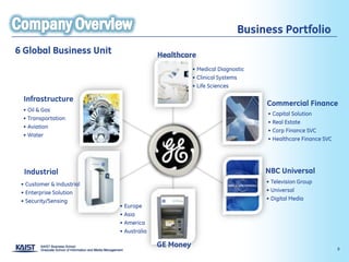 Business Portfolio
6 Global Business Unit                   Healthcare
                                                    • Medical Diagnostic
                                                    • Clinical Systems
                                                    • Life Sciences

  Infrastructure
                                                                           Commercial Finance
 • Oil & Gas
                                                                           • Capital Solution
 • Transportation
                                                                           • Real Estate
 • Aviation
                                                                           • Corp Finance SVC
 • Water
                                                                           • Healthcare Finance SVC




  Industrial                                                               NBC Universal
 • Customer & Industrial                                                   • Television Group
 • Enterprise Solution                                                     • Universal
 • Security/Sensing                                                        • Digital Media
                           • Europe
                           • Asia
                           • America
                           • Australia

                                         GE Money                                                     8
 