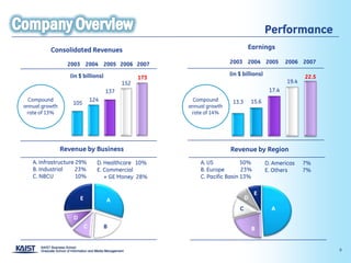 Performance
          Consolidated Revenues                                                    Earnings

                  2003 2004 2005 2006 2007                                 2003 2004 2005             2006 2007

                      (in $ billions)                                      (in $ billions)
                                                     173                                                     22.5
                                               152                                                    19.4
                                         137                                                   17.4
 Compound                          124                      Compound        13.3       15.6
                       105
annual growth                                              annual growth
 rate of 13%                                                rate of 14%




                Revenue by Business                                        Revenue by Region
   A. Infrastructure 29%             D. Healthcare 10%         A. US            50%           D. Americas    7%
   B. Industrial     23%             E. Commercial             B. Europe        23%           E. Others      7%
   C. NBCU           10%                + GE Money 28%         C. Pacific Basin 13%

                                                                                        E
                           E             A                                         D
                  C                                                            C                A
                       D
                               C         B                                             B


                                                                                                                    9
 