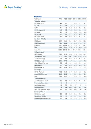 GE Shipping | 1QFY2011 Result Update




                Key Ratios
                Y/E March                      FY07    FY08   FY09   FY10 FY11E FY12E
                Valuation Ratio (x)
                P/E (on FDEPS)                   4.8    3.0    3.1    8.6    5.9    4.1
                P/CEPS                           3.7    2.4    2.4    4.7    3.6    2.8
                P/BV                             1.4    1.0    0.8    0.8    0.7    0.6
                Dividend yield (%)               4.0    5.2    2.8    2.8    3.5    4.2
                EV/Sales                         2.5    1.9    1.7    2.8    2.5    2.0
                EV/EBITDA                        5.1    4.2    4.1    8.2    6.6    4.9
                EV / Total Assets                1.0    0.8    0.7    0.7    0.7    0.7
                Per Share Data (Rs)
                EPS (Basic)                     59.9   95.4   93.1   33.7   49.0   70.2
                EPS (fully diluted)             59.6   95.4   92.4   33.5   49.0   70.2
                Cash EPS                        77.2 118.8 122.2     61.3   79.7 104.2
                DPS                             11.5   15.0    8.0    8.0   10.0   12.0
                Book Value                     205.3 284.5 343.6 374.9 412.2 468.4
                DuPont Analysis
                EBIT margin                     36.9   32.9   28.8   19.0   22.6   26.7
                Tax retention ratio             0.97   0.97   0.97   0.92   0.93   0.93
                Asset turnover (x)               0.6    0.6    0.6    0.3    0.3    0.4
                ROIC (Post-tax)                 21.7   19.8   16.2    6.1    6.9    9.8
                Cost of Debt (Post Tax)          5.2    6.2    5.1    4.0    5.1    4.7
                Leverage (x)                     0.3    0.3    0.4    0.5    0.6    0.5
                Operating ROE                   26.2   24.6   20.3    7.1    7.9   12.4
                Returns (%)
                ROCE (Pre-tax)                  16.5   16.5   13.2    5.3    6.3    9.5
                Angel ROIC (Pre-tax)            24.0   23.2   21.1    8.1    8.5   12.1
                ROE                             32.9   39.0   29.7    9.4   12.4   16.0
                Turnover ratios (x)
                Asset T/o (Gross block)          0.2    0.5    0.5    0.4    0.4    0.4
                Inventory / Sales (days)          6      6      6     10      6      6
                Receivables (days)               22     19     18     29     24     20
                Payables (days)                  96     74    114    149    117    104
                Wkg. cap. (ex-cash, days)       (12)    (8)   (36)   (60)   (39)   (28)
                Solvency ratios (x)
                Net debt to equity               0.3    0.3    0.4    0.6    0.5    0.5
                Net debt to EBITDA               1.0    1.1    1.3    3.7    2.8    2.2
                Interest coverage (EBIT/Int)     7.2    6.4    5.9    2.6    2.5    4.8




July 30, 2010                                                                       10
 