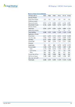 GE Shipping | 1QFY2011 Result Update




                Balance Sheet (Consolidated)
                Y/E March (Rs cr)        FY07    FY08    FY09    FY10     FY11E   FY12E
                Sources of funds
                Equity share capital     152     152     152      152      152     152
                Preference capital         -       -       -       -        -       -
                Reserves & surplus       2,974   4,179   5,080   5,557    6,125   6,981
                Shareholder’s funds      3,126   4,332   5,232   5,710    6,277   7,133
                Minority interest          -       -       -       -        -       -
                Total loans              2,262   2,747   4,266   5,370    4,800   4,100
                Deferred tax liability     -       -       -      (1)      (1)     (1)
                Total Liabilities        5,388   7,079   9,498   11,079   11,076 11,232
                Application of funds
                Gross block              5,451   6,590   7,515   8,544    9,102   10,389
                Less: Acc. dep.          1,730   1,747   1,853   2,141    2,609   3,126
                Net Block                3,721   4,843   5,662   6,402    6,493   7,263
                Capital WIP              318     838     1,918   1,101    1,211   1,393
                Goodwill                   -       -       -       -        -       -
                Investments              159     317     302     2,179    2,179   2,179
                Current assets           1,538   1,579   2,713   2,185    1,859   1,184
                   Cash                  1,174   1,236   2,218   1,744    1,515    676
                   Loans & Adv.          120     108     172      115      126     139
                   Other                 244     236     324      326      217     369
                Current liab. & Prov.    348     499     1,098    788      665     787
                Net Current Assets       1,190   1,081   1,616   1,397    1,194    397
                Misc. exp. not w/off       -       -       -       -        -       -
                Total Assets             5,388   7,079   9,498   11,079   11,076 11,232




July 30, 2010                                                                             8
 