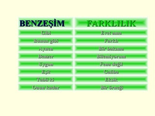 BENZEŞİM FARKLILIK Gibi Evet ama Bunun gibi Farklı Aynen Bir bakıma Benzer Bilemiyorum Uygun Fena değil Eşit Galiba Tabii ki  Eksik Onun kadar Bir örneği 
