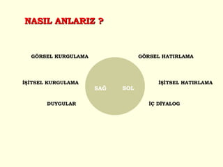 NASIL ANLARIZ ? SAĞ SOL GÖRSEL KURGULAMA İŞİTSEL KURGULAMA DUYGULAR GÖRSEL HATIRLAMA İŞİTSEL HATIRLAMA İÇ DİYALOG 