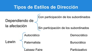Tipos de Estilos de Dirección
Dependiendo de
la afectación
Lewin
Con participación de los subordinados
Sin participación de los subordinados
Autocrático Democrático
Paternalista Burocrático
Laissez Faire Participativo
 