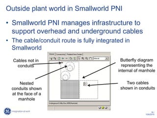 Outside plant world in Smallworld PNI

• Smallworld PNI manages infrastructure to
  support overhead and underground cables
• The cable/conduit route is fully integrated in
  Smallworld
  Cables not in                             Butterfly diagram
    conduits                                 representing the
                                           internal of manhole

       Nested                                  Two cables
  conduits shown                            shown in conduits
  at the face of a
      manhole

                                                               18 /
                                                         10/6/2010
 