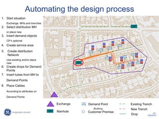 Automating the design process
1. Start situation
     Exchange, MHs and trenches
                                                                                                                          MH
2. Select distribution MH
     or place new
3. Insert demand objects
                                                                                                             4
     CP’s optional                                                                             4            12
                                                                                 4
                                                                                               12
4. Create service area                                          4                12                 A

                                                                12                        A
                                                                           A
5.   Create distribution                                    A
                                                                                                                               8
     Network                                                                                                     A
                                                                                                                           A
                                                                                                                               12
                                                                                          24            8
                                                                                      A
     Use existing and/or place                                                            48            12                              8

     new                                          MH                                                                      16        A   12
                                                                                                            16       A    24
6. Create drops for Demand                                                                          A       24

   Points
7. Insert tubes from MH to
     Demand Points
8. Place Cables
     According to attributes on

     Demand Points

                                       Exchange        A   Demand Point                                                  Existing Trench
                                                                    (Building)                                           New Trench
                                  MH   Manhole             Customer Premise                                                                        32 /
                                                                                                                         Drop                10/6/2010
 
