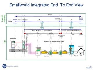 Smallworld Integrated End To End View




                                               9/
                                        10/6/2010
 