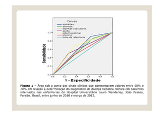 Figura 1 – Área sob a curva dos sinais clínicos que apresentaram valores entre 50% e
70% em relação à determinação do diagnóstico de doença hepática crônica em pacientes
internados nas enfermarias do Hospital Universitário Lauro Wanderley, João Pessoa,
Paraíba, Brasil, entre junho de 2010 e março de 2012.
 