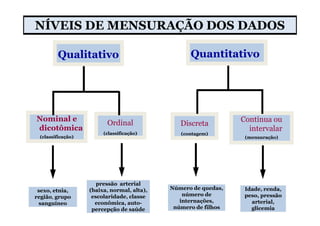 NÍVEIS DE MENSURAÇÃO DOS DADOS

         Qualitativo                              Quantitativo




Nominal e                                                       Contínua ou
                         Ordinal               Discreta
dicotômica                                                        intervalar
                        (classificação)        (contagem)
 (classificação)                                                 (mensuração)




                      pressão arterial
 sexo, etnia,      (baixa, normal, alta),   Número de quedas,    Idade, renda,
região, grupo       escolaridade, classe        número de        peso, pressão
 sanguíneo           econômica, auto-          internações,        arterial,
                    percepção de saúde       número de filhos      glicemia
 