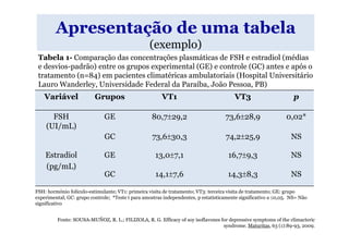 Apresentação de uma tabela
                                                  (exemplo)
 Tabela 1- Comparação das concentrações plasmáticas de FSH e estradiol (médias
 e desvios-padrão) entre os grupos experimental (GE) e controle (GC) antes e após o
 tratamento (n=84) em pacientes climatéricas ambulatoriais (Hospital Universitário
 Lauro Wanderley, Universidade Federal da Paraíba, João Pessoa, PB)
    Variável              Grupos                        VT1                             VT3                        p

      FSH                     GE                   80,7±29,2                        73,6±28,9                  0,02*
    (UI/mL)
                              GC                    73,6±30,3                       74,2±25,9                    NS

    Estradiol                 GE                     13,0±7,1                        16,7±9,3                    NS
    (pg/mL)
                              GC                     14,1±7,6                        14,3±8,3                    NS

FSH: hormônio folículo-estimulante; VT1: primeira visita de tratamento; VT3: terceira visita de tratamento; GE: grupo
experimental; GC: grupo controle; *Teste t para amostras independentes, p estatisticamente significativo a ≤0,05. NS= Não
significativo


         Fonte: SOUSA-MUÑOZ, R. L.; FILIZOLA, R. G. Efficacy of soy isoflavones for depressive symptoms of the climacteric
                                                                                 syndrome. Maturitas, 63 (1):89-93, 2009.
 