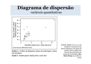 Diagrama de dispersão
    variáveis quantitativas




                          FONTE: ROSSI, W. B. et al. Pé
                               diabético: tratamento das
                          úlceras plantares com gesso de
                               contato total e análise dos
                               fatores que interferem no
                             tempo de cicatrização. Rev
                              Bras Ortop 40 (3):89-97,
                                                    2005.
 