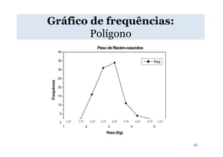 Gráfico de frequências:
        Polígono
                                               Peso de Recém-nascidos
             40

             35                                                                             freq

             30

             25
Frequência




             20

             15

             10

             5

             0        1,25   1,75       2,25    2,75       3,25    3,75       4,25   4,75       5,25
                  1                 2                  3                  4                 5
                                                       Peso (Kg)


                                                                                                       30
 