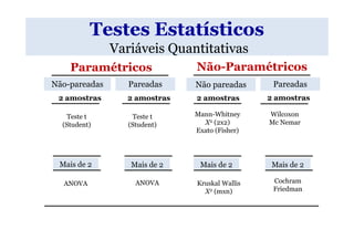 Testes Estatísticos
               Variáveis Quantitativas
    Paramétricos              Não-Paramétricos
Não-pareadas      Pareadas    Não pareadas      Pareadas
 2 amostras      2 amostras   2 amostras       2 amostras

   Teste t         Teste t    Mann-Whitney     Wilcoxon
  (Student)       (Student)     X2 (2x2)       Mc Nemar
                              Exato (Fisher)




 Mais de 2        Mais de 2    Mais de 2        Mais de 2

  ANOVA             ANOVA     Kruskal Wallis    Cochram
                                X2 (mxn)        Friedman
 