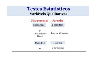 Testes Estatísticos
 Variáveis Qualitativas
 Não-pareadas        Pareadas
   2 amostras        2 amostras

         X2
   Teste exato de   Teste de McNemar
       Fisher


    Mais de 2         Mais de 2

        X2           Q de Cochran
 