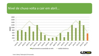 Nível de chuva volta a cair em abril...
0
200
400
600
800
1000
1200
1400
1600
1800
(mm)
pluviometria acumulada no mês média histórica
Fonte: Sabesp. Elaboração GO Associados.
 