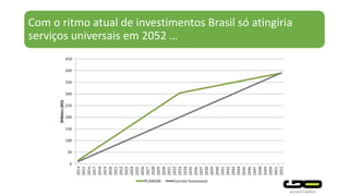 Com o ritmo atual de investimentos Brasil só atingiria
serviços universais em 2052 …
0
50
100
150
200
250
300
350
400
450
2014
2015
2016
2017
2018
2019
2020
2021
2022
2023
2024
2025
2026
2027
2028
2029
2030
2031
2032
2033
2034
2035
2036
2037
2038
2039
2040
2041
2042
2043
2044
2045
2046
2047
2048
2049
2050
2051
2052
Bilhões(R$)
PLANSAB Current Investment
 
