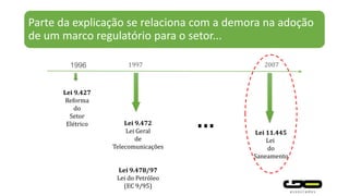 Parte da explicação se relaciona com a demora na adoção
de um marco regulatório para o setor...
1996 1997 2007
Lei 9.427
Reforma
do
Setor
Elétrico Lei 9.472
Lei Geral
de
Telecomunicações
Lei 9.478/97
Lei do Petróleo
(EC 9/95)
Lei 11.445
Lei
do
Saneamento
...
 