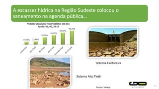 A escassez hídrica na Região Sudeste colocou o
saneamento na agenda pública…
15
Source: Sabesp
Sistema Cantareira
Sistema Alto Tietê
19,70% 22,40%
50,70%
65,30%
81,40%
95,10%
Volume atual dos reservatórios em São
Paulo (05/05/2015
 