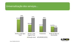 82,50%
48,64%
39,01% 36,95%
99%
92%
86%
31%
Atend c/ rede Água
Total
Atend c/ rede
Esgotos Total
Tratamento Perdas de Água na
Distribuição
Situação atual PLANSAB (2033)
Universalização dos serviços...
Fonte: PLANSAB e SNIS 2013
 