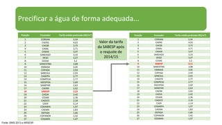 Precificar a água de forma adequada...
Fonte: SNIS 2013 e ARSESP
Posição Prestador Tarifa média praticada (R$/m³)
1 CORSAN 5,54
2 CAERD 4,03
3 CAESB 3,73
4 CASAL 3,71
5 CASAN 3,47
6 SANEAGO 3,33
7 DESO 3,27
8 CEDAE 3,2
9 SABESP 3,11
10 SANEATINS 3,08
11 EMBASA 3,05
12 COPASA 2,93
13 SANESUL 2,93
14 CAGEPA 2,77
15 COMPESA 2,77
16 AGESPISA 2,69
17 SANEPAR 2,63
18 CAERN 2,62
19 CAESA 2,42
20 CESAN 2,36
21 CAGECE 2,18
22 CAER 2,14
23 COSANPA 1,97
24 CAEMA 1,83
25 DEPASA 1,66
26 COPANOR 1,42
27 COSAMA 1,07
Posição Prestador Tarifa média praticada (R$/m³)
1 CORSAN 5,54
2 CAERD 4,03
3 CAESB 3,73
4 CASAL 3,71
5 CASAN 3,47
6 SANEAGO 3,33
7 DESO 3,27
8 CEDAE 3,2
9 SANEATINS 3,08
10 EMBASA 3,05
11 COPASA 2,93
12 SANESUL 2,93
13 CAGEPA 2,77
14 COMPESA 2,77
15 AGESPISA 2,69
16 SANEPAR 2,63
17 CAERN 2,62
18 SABESP 2,53
19 CAESA 2,42
20 CESAN 2,36
21 CAGECE 2,18
22 CAER 2,14
23 COSANPA 1,97
24 CAEMA 1,83
25 DEPASA 1,66
26 COPANOR 1,42
27 COSAMA 1,07
Valor da tarifa
da SABESP após
o reajuste de
2014/15
 