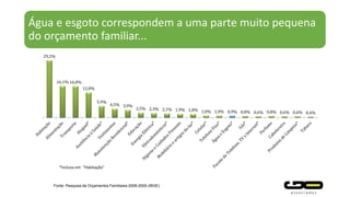 29,2%
16,1% 16,0%
12,8%
5,9%
4,5% 3,9%
2,5% 2,3% 2,1% 1,9% 1,8% 1,0% 1,0% 0,8% 0,6% 0,8% 0,6% 0,6% 0,4%0,9%
Água e esgoto correspondem a uma parte muito pequena
do orçamento familiar...
Fonte: Pesquisa de Orçamentos Familiares 2008-2009 (IBGE)
*Incluso em “Habitação”
 