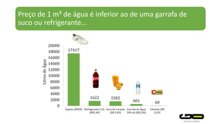 Preço de 1 m³ de água é inferior ao de uma garrafa de
suco ou refrigerante...
17417
1622 1502
601 60
0
2000
4000
6000
8000
10000
12000
14000
16000
18000
20000
Sapato (R$58) Refrigerante 2,5L
(R$5,40)
Suco de Laranja
(R$ 5,00)
Garrafa de Água
500 ml (R$2,00)
Chiclete (R$
0,20)
LitrosdeÁgua
 