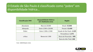 O Estado de São Paulo é classificado como “pobre” em
disponibilidade hídrica…
5
Classificação ONU
Disponibilidade Hídrica
(m³/habitante/ano)
Região
Abundante Mais de 20.000 Brasil: 35.000
Adequada Entre 2.500 e 20.000 Paraná: 12.600
Pobre Entre 1.500 e 2.500 Estado de São Paulo: 2.209
crítica Menos de 1.500
Pernambuco: 1.270
Bacia do Piracicaba : 408
Bacia do Alto Tietê: 200
Fonte: SABESP/Nações Unidas
 