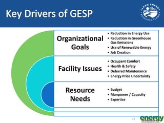 Organizational
Goals
Facility Issues
Resource
Needs
• Reduction in Energy Use
• Reduction in Greenhouse
Gas Emissions
• Use of Renewable Energy
• Job Creation
• Occupant Comfort
• Health & Safety
• Deferred Maintenance
• Energy Price Uncertainty
• Budget
• Manpower / Capacity
• Expertise
13
 