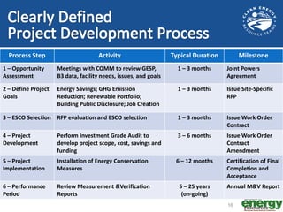 Process Step Activity Typical Duration Milestone
1 – Opportunity
Assessment
Meetings with COMM to review GESP,
B3 data, facility needs, issues, and goals
1 – 3 months Joint Powers
Agreement
2 – Define Project
Goals
Energy Savings; GHG Emission
Reduction; Renewable Portfolio;
Building Public Disclosure; Job Creation
1 – 3 months Issue Site-Specific
RFP
3 – ESCO Selection RFP evaluation and ESCO selection 1 – 3 months Issue Work Order
Contract
4 – Project
Development
Perform Investment Grade Audit to
develop project scope, cost, savings and
funding
3 – 6 months Issue Work Order
Contract
Amendment
5 – Project
Implementation
Installation of Energy Conservation
Measures
6 – 12 months Certification of Final
Completion and
Acceptance
6 – Performance
Period
Review Measurement &Verification
Reports
5 – 25 years
(on-going)
Annual M&V Report
16
 