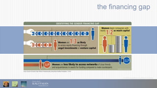 © 2016 Ewing Marion Kauffman Foundation
the financing gap
 