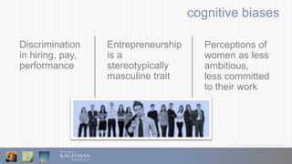 © 2016 Ewing Marion Kauffman Foundation
cognitive biases
Discrimination
in hiring, pay,
performance
Entrepreneurship
is a
stereotypically
masculine trait
Perceptions of
women as less
ambitious,
less committed
to their work
 