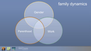 © 2016 Ewing Marion Kauffman Foundation
Gender
WorkParenthood
family dynamics
 