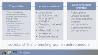© 2016 Ewing Marion Kauffman Foundation
societal shift in promoting women entrepreneurs
The problem
• There are greater
challenges faced by
women entrepreneurs
than by men
entrepreneurs
• Masculine Perception of
Entrepreneurship
• Family Dynamics
• Financial Constraints
• ESO Issues
• Missed growth opportunity
for the economy
Lenses considered
• Labor force
participation and
demographic
changes
• Changing nature of
work
• Millennials in the
workplace
• Cognitive biases
Recommended
changes
• Public policy
• Create support
that truly supports
women
entrepreneurs
• Celebrate women
entrepreneurs
 
