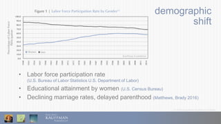 © 2016 Ewing Marion Kauffman Foundation
demographic
shift
• Labor force participation rate
(U.S. Bureau of Labor Statistics U.S. Department of Labor)
• Educational attainment by women (U.S. Census Bureau)
• Declining marriage rates, delayed parenthood (Matthews, Brady 2016)
 