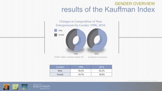 © 2016 Ewing Marion Kauffman Foundation
GENDER OVERVIEW
results of the Kauffman Index
 