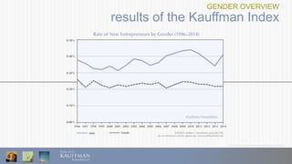 © 2016 Ewing Marion Kauffman Foundation
GENDER OVERVIEW
results of the Kauffman Index
 