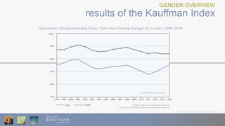 © 2016 Ewing Marion Kauffman Foundation
GENDER OVERVIEW
results of the Kauffman Index
 