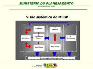 Visão sistêmica do MEGP 
