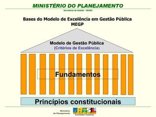 Modelo de Gestão Pública (Critérios de Excelência ) Bases do Modelo de Excelência em Gestão Pública MEGP Princípios constitucionais Fundamentos 